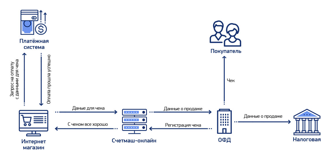 Онлайн Касса Для Сайта Интернет Магазина