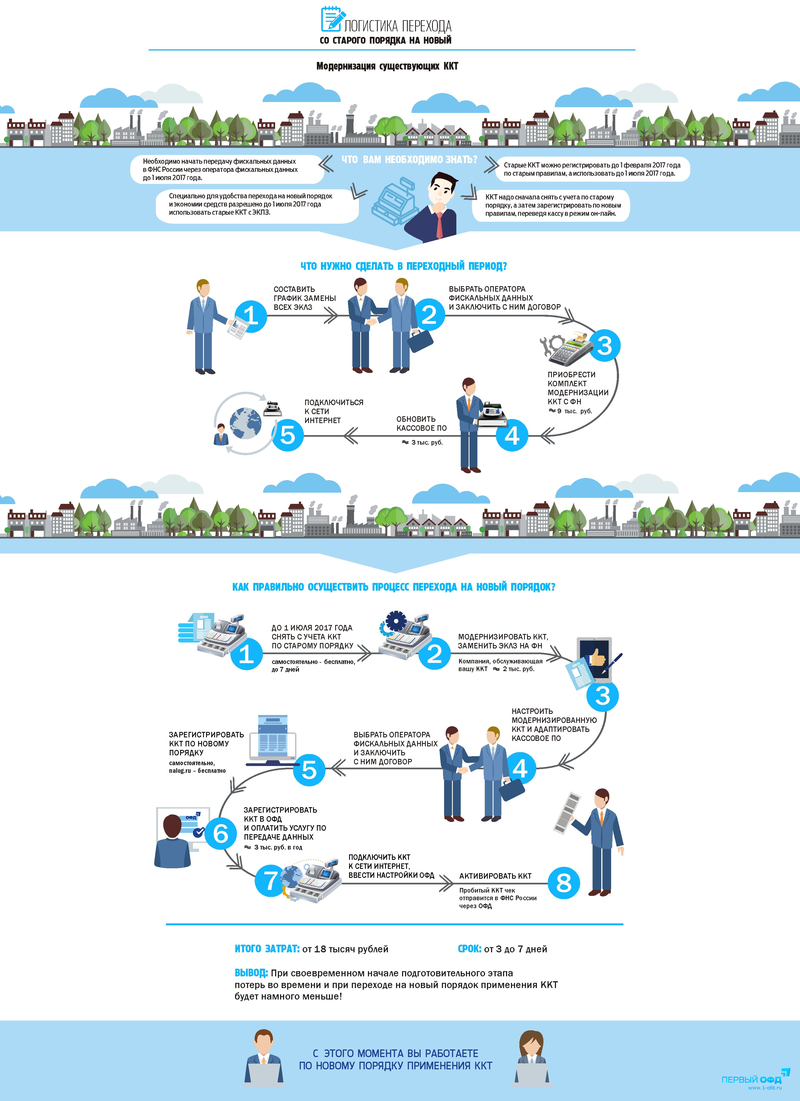 Как перейти на новый порядок и сколько это будет стоить? — Оператор  фискальных данных Первый ОФД