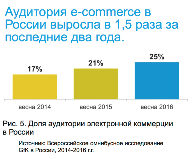 Аудитория e-commerce в России