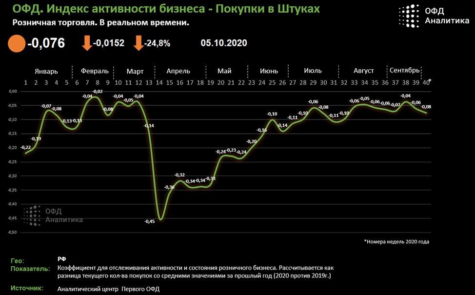 Индекс бизнес активности