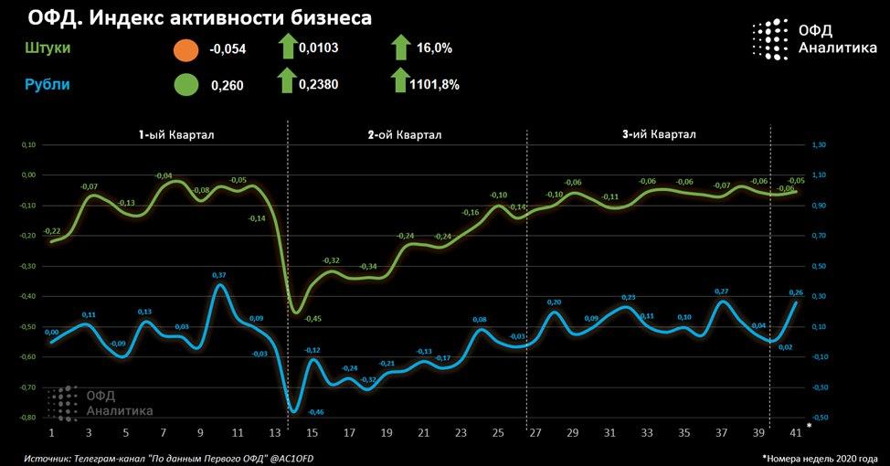 Индекс бизнес активности