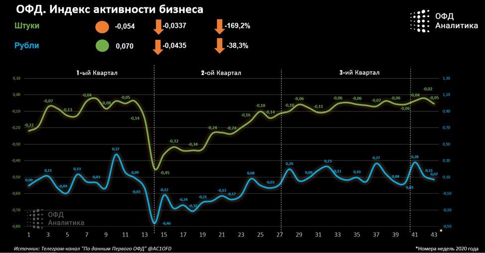 Индекс бизнес активности