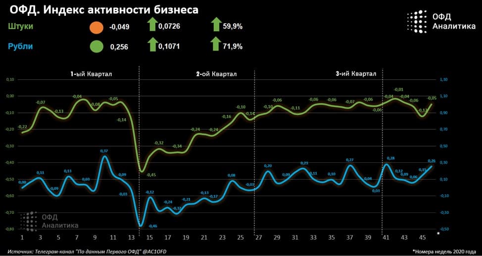 Индекс бизнес активности