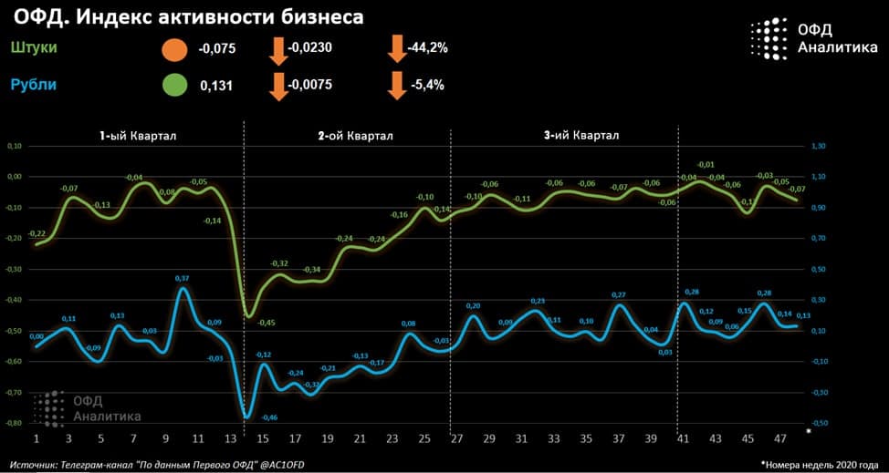 Индекс бизнес активности