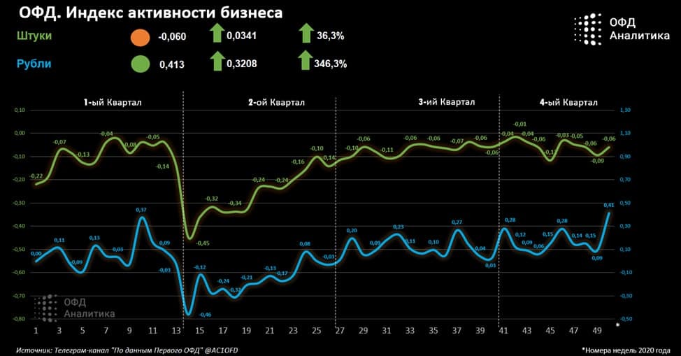 Индекс бизнес активности