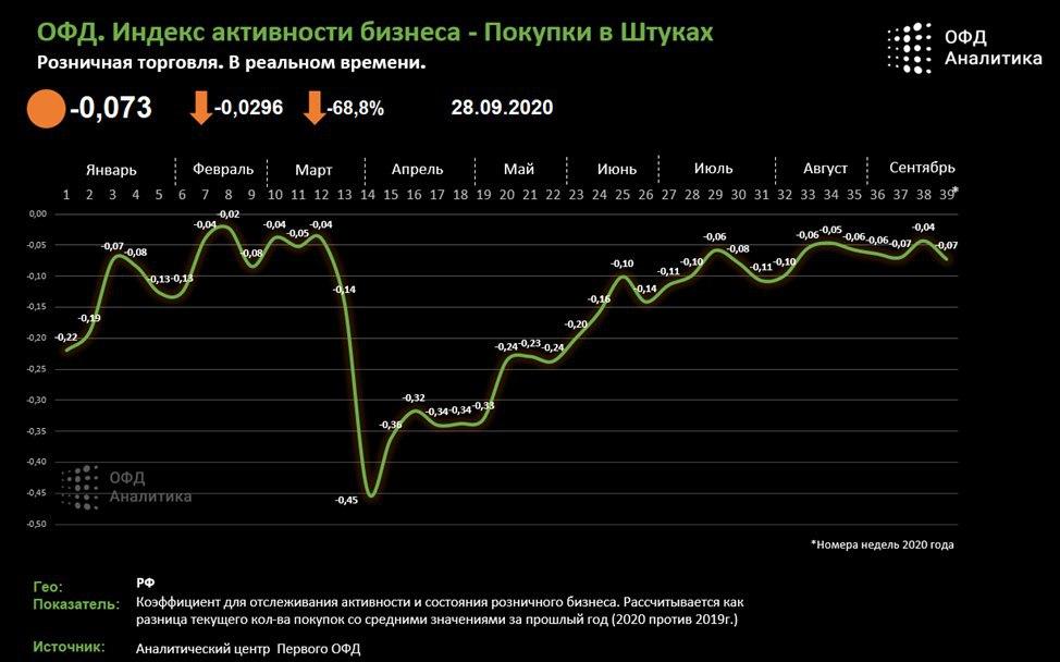 Индекс бизнес активности