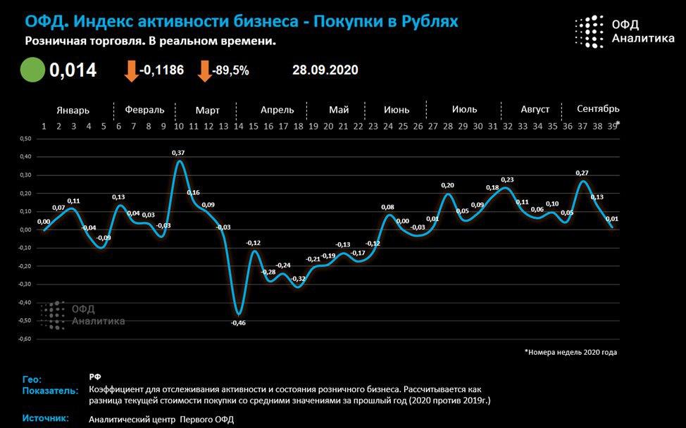 Индекс бизнес активности