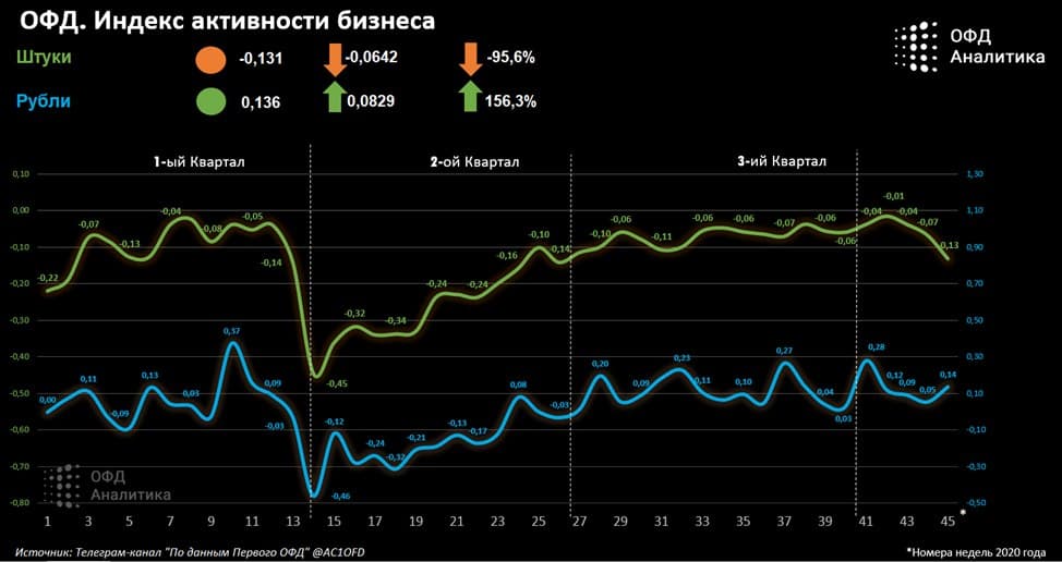 Индекс бизнес активности