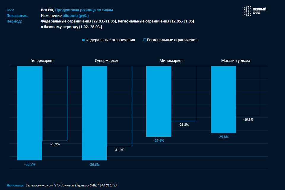 СРЕДНИЙ ДНЕВНОЙ ОБОРОТ (РУБ.) ПО ТИПАМ ПРОДУКТОВОЙ РОЗНИЦЫ