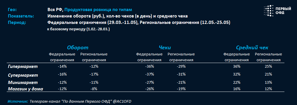 ПРОДУКТОВАЯ РОЗНИЦА В РАЗРЕЗЕ ОСНОВНЫХ ПОКАЗАТЕЛЕЙ: ОБОРОТ, КОЛ-ВО ЧЕКОВ, СРЕДНИЙ ЧЕК