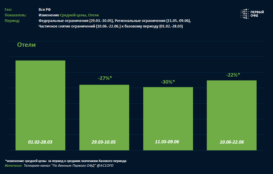 СРЕДНЯЯ ЦЕНА, ОТЕЛИ/ГОСТИНИЦЫ