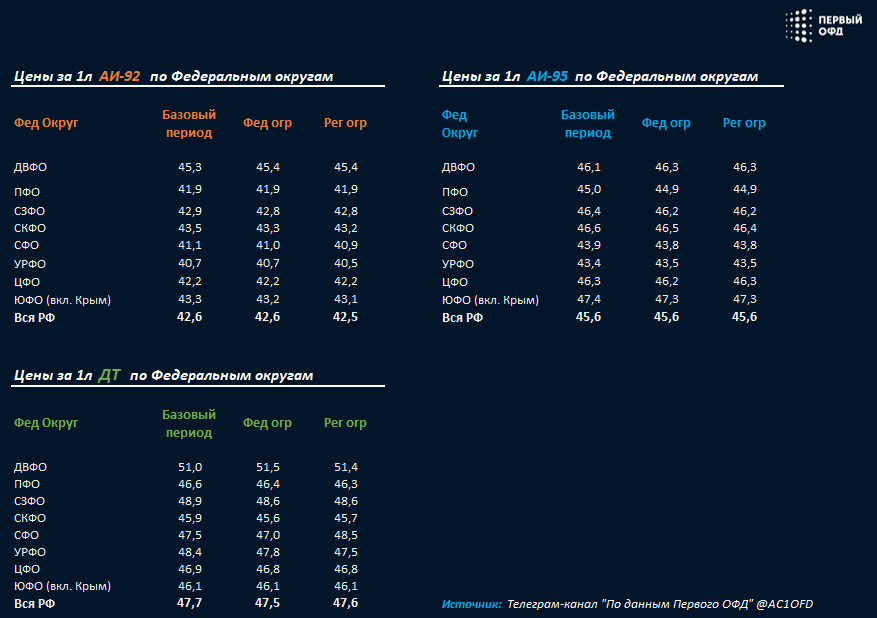 ДИНАМИКА ЦЕНЫ ТОПЛИВА ПО ФЕДЕРАЛЬНЫМ ОКРУГАМ
