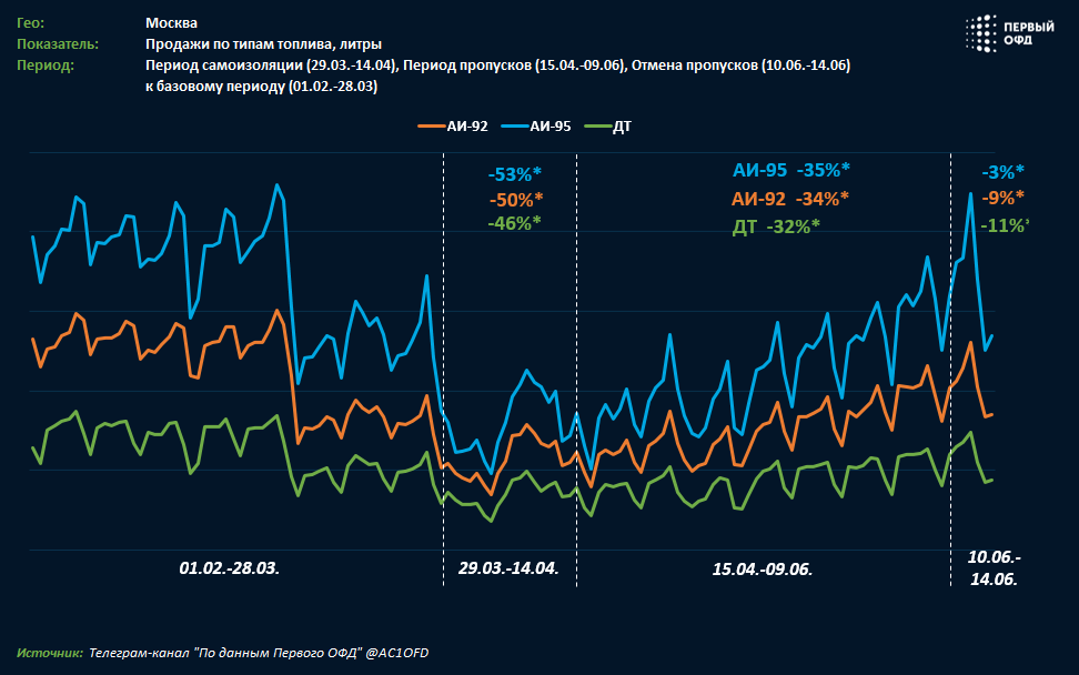 ДИНАМИКА ПРОДАЖ ТОПЛИВА ПО ТИПАМ – МОСКВА