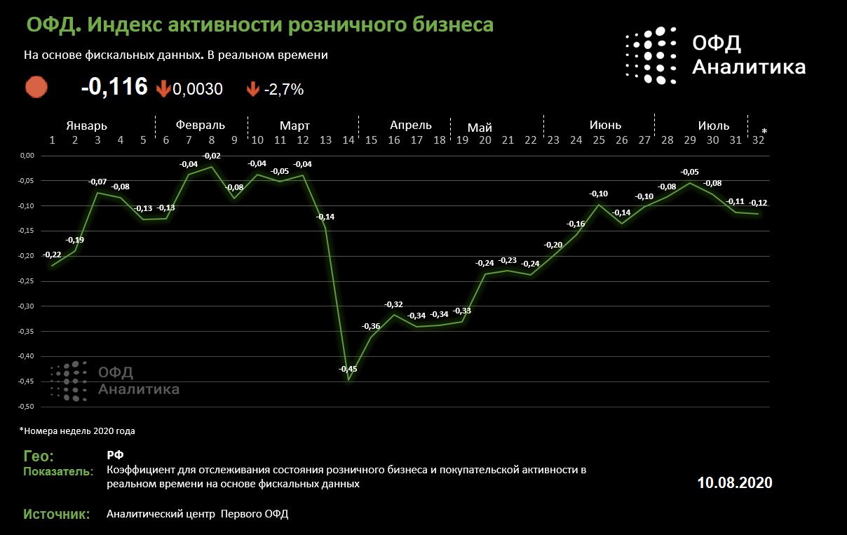 ОФД Индекс - индекс бизнес активности — Оператор фискальных данных Первый  ОФД