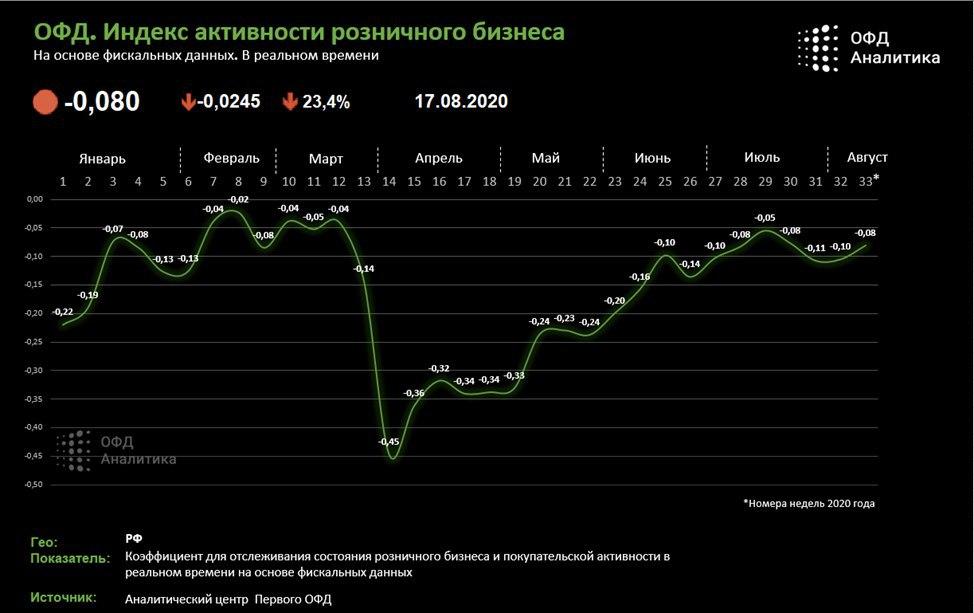 ОФД. Индекс бизнес активности