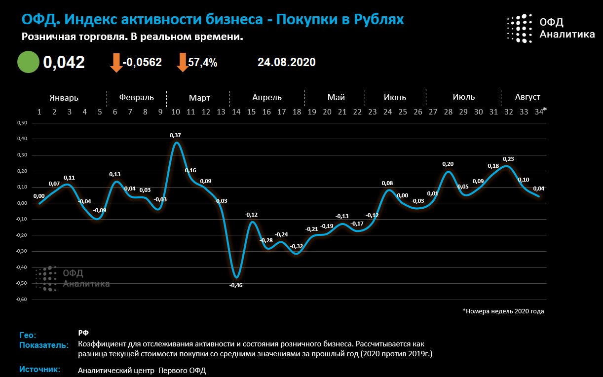 ОФД Индекс - индекс бизнес активности — Оператор фискальных данных Первый  ОФД