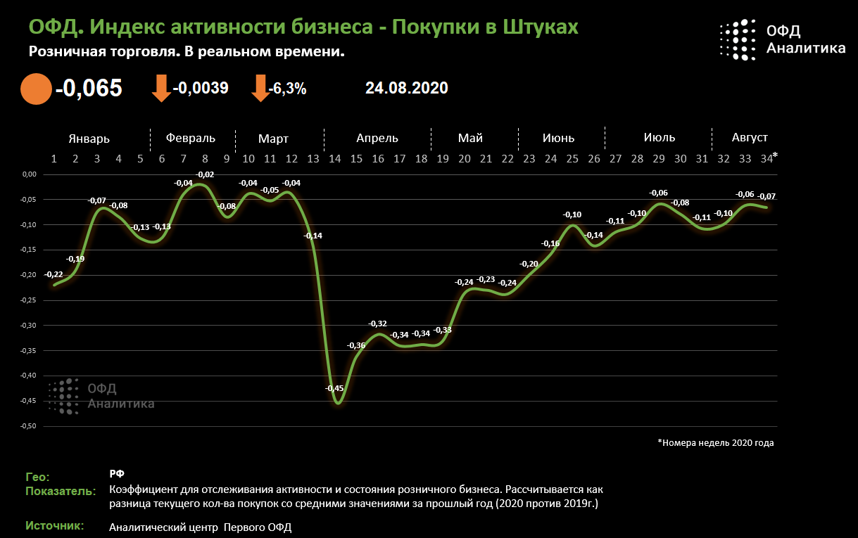 Индекс бизнес активности