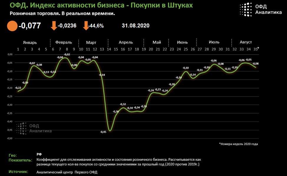 Индекс бизнес активности