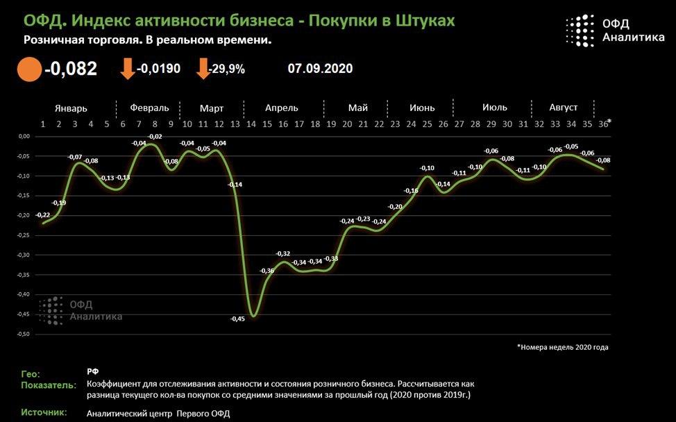 Индекс бизнес активности