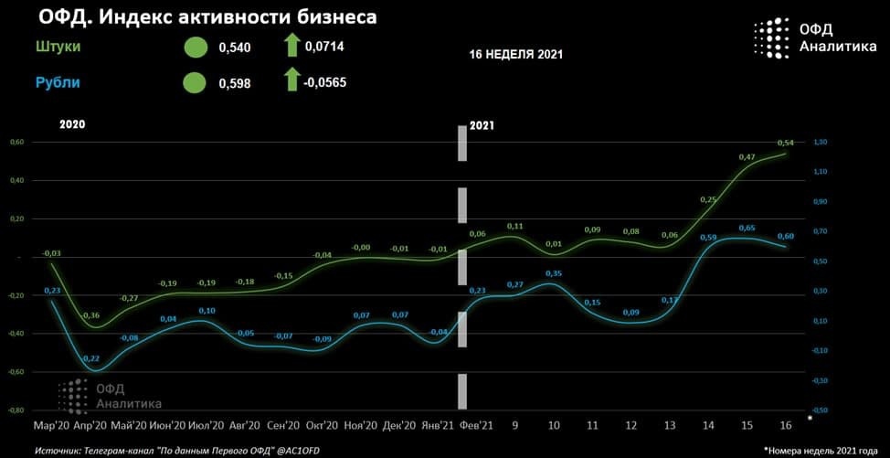 индекс активности бизнеса