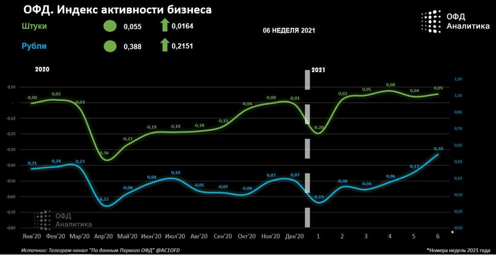 Индекс бизнес активности