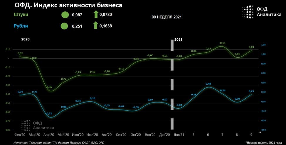 Индекс бизнес активности