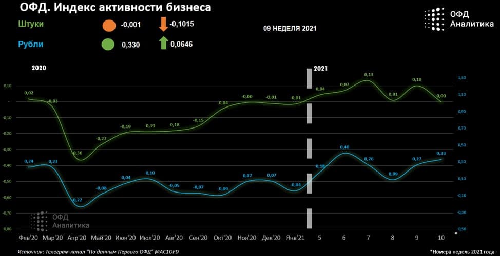 Индекс бизнес активности