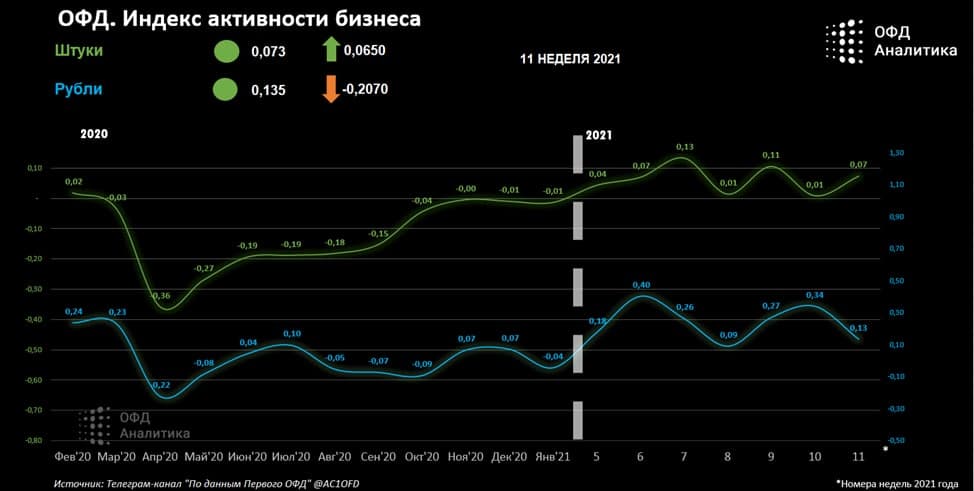 Индекс бизнес активности