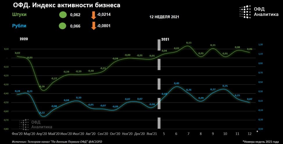 Индекс бизнес активности