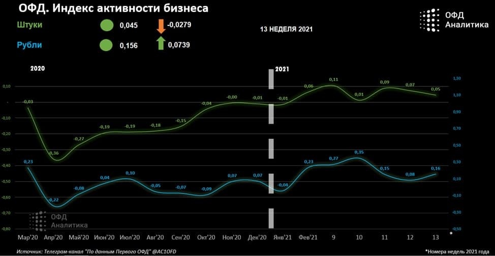 Индекс бизнес активности